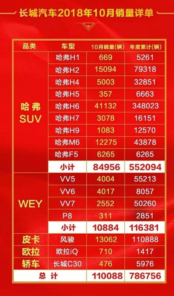 長(cháng)城汽車(chē)10月銷(xiāo)量出爐啦，哈弗H6破4萬(wàn)輛,WEY總體銷(xiāo)量不及H6