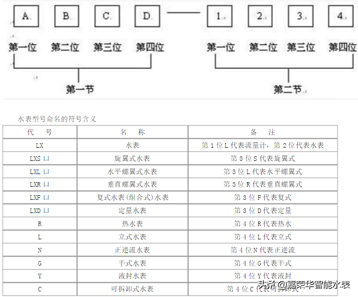 家用水表型號有哪些？