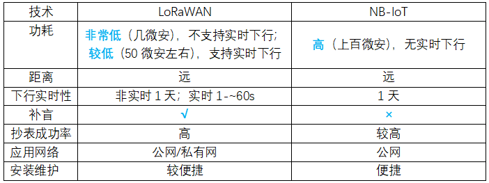 NB遠傳水表和以往的LoRa遠傳水表有哪些區別？