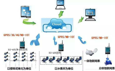 NB遠傳水表有幾種傳輸方式？