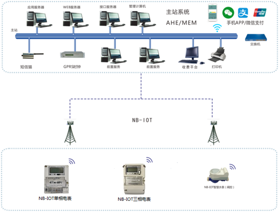 出租屋、公寓水電抄表系統
